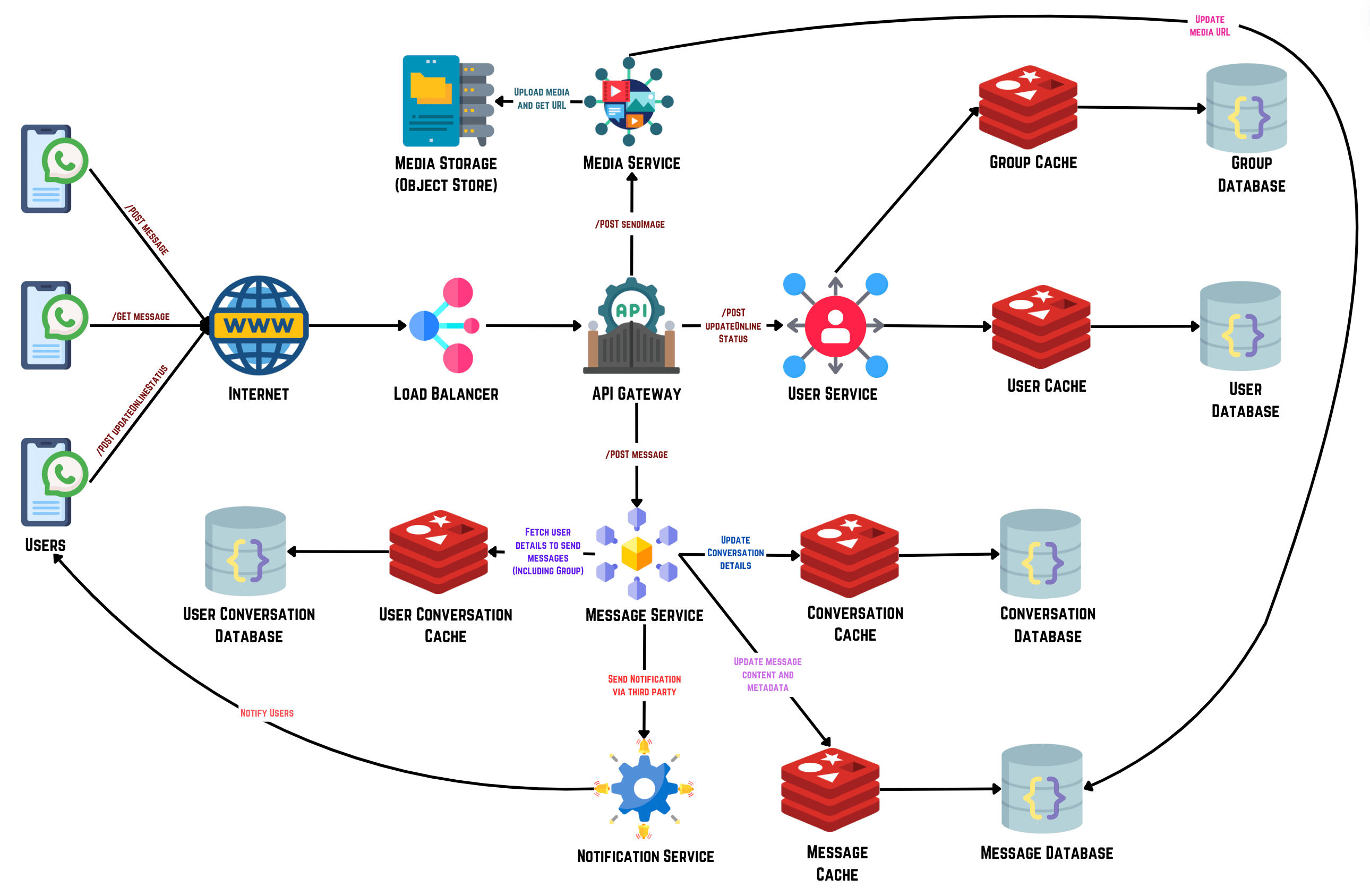 WhatsApp System Design